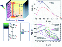 Graphical abstract: In-depth understanding of the energy loss and efficiency limit of dye-sensitized solar cells under outdoor and indoor conditions