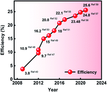 Graphical abstract: A synopsis of progressive transition in precursor inks development for metal halide perovskites-based photovoltaic technology