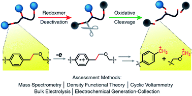 Graphical abstract: Mesolytic cleavage of homobenzylic ethers for programmable end-of-life function in redoxmers