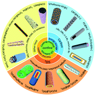 Graphical abstract: 1D confined materials synthesized via a coating method for thermal catalysis and energy storage applications