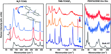 Graphical abstract: Terahertz Raman scattering as a probe for electron–phonon coupling, disorder and correlation length in molecular materials