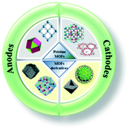 Graphical abstract: Metal–organic frameworks and their derivatives as electrode materials for Li-ion batteries: a mini review