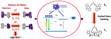 Graphical abstract: Computational descriptor analysis on excited state behaviours of a series of TADF and non-TADF compounds