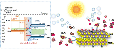 Graphical abstract: Designing SnS/MoS2 van der Waals heterojunction for direct Z-scheme photocatalytic overall water-splitting by DFT investigation