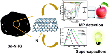 Graphical abstract: Rational design of 3D N-doped graphene with a holey structure as a bifunctional electrode for sensitive methyl parathion detection and supercapacitors