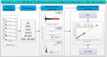 Graphical abstract: Research on a LIBS-based detection method of medium-and-low alloy steel hardness