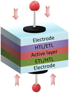 Graphical abstract: Lamination methods for the fabrication of perovskite and organic photovoltaics