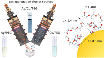 Graphical abstract: Plasmonic Ag/Cu/PEG nanofluids prepared when solids meet liquids in the gas phase