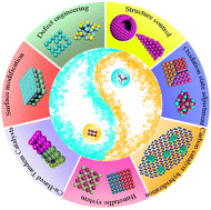 Graphical abstract: Design strategy of a Cu-based catalyst for optimizing the performance in the electrochemical CO2 reduction reaction to multicarbon alcohols