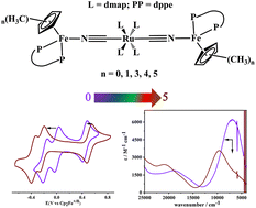 Graphical abstract: Effect of potential difference between the central and terminal metals on the electron communication in an Fe–Ru–Fe cyanidometal-bridged mixed valence system