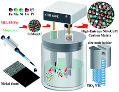 Graphical abstract: An electrochemical modification strategy to fabricate NiFeCuPt polymetallic carbon matrices on nickel foam as stable electrocatalysts for water splitting