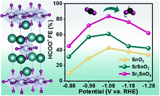 Graphical abstract: SrO-layer insertion in Ruddlesden–Popper Sn-based perovskite enables efficient CO2 electroreduction towards formate