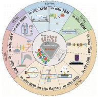 Graphical abstract: In situ characterization of lithium-metal anodes