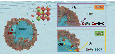 Graphical abstract: Organic ligand-facilitated in situ exsolution of CoFe alloys over Ba0.5Sr0.5Co0.8Fe0.2O3−δ perovskite toward enhanced oxygen electrocatalysis for rechargeable Zn-air batteries