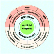 Graphical abstract: Recent development in the design of artificial enzymes through molecular imprinting technology