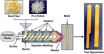 Graphical abstract: Synthesis and thermomechanical properties of bioplastics and biocomposites: a systematic review