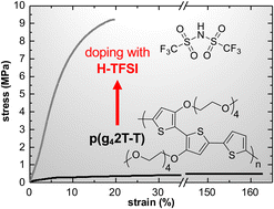 Graphical abstract: Impact of oxidation-induced ordering on the electrical and mechanical properties of a polythiophene co-processed with bistriflimidic acid