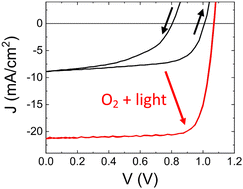 Graphical abstract: Remarkable performance recovery in highly defective perovskite solar cells by photo-oxidation