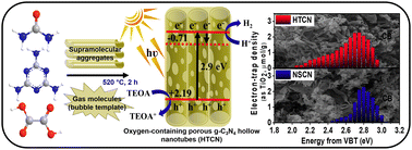 Graphical abstract: All-alike hollow nanotubes of g-C3N4 converting photons into fuel by splitting water