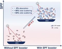 Graphical abstract: Boosting the effectiveness of UV filters and sunscreen formulations using photostable, non-toxic inorganic platelets