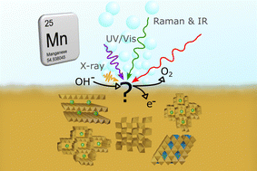 Graphical abstract: Operando studies of Mn oxide based electrocatalysts for the oxygen evolution reaction