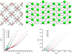 Graphical abstract: Synthesis and proton-conductive behaviour of two MOFs with covalently bonded imidazoles in the channels