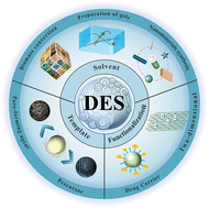 Graphical abstract: Deep eutectic solvents as an emerging green platform for the synthesis of functional materials