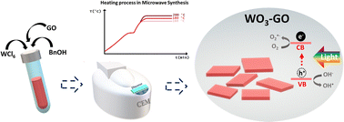 Graphical abstract: Exploring the effects of synthesis parameters on the properties and photoactivity of WO3–graphene oxide synthesized via a microwave route