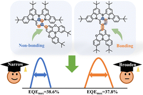 Graphical abstract: Integrating the atomically separated frontier molecular orbital distribution of two multiple resonance frameworks through a single bond for high-efficiency narrowband emission