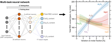 Graphical abstract: Predicting rare earth elements concentration in coal ashes with multi-task neural networks