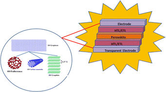 Graphical abstract: Recent advances in carbon-based materials for high-performance perovskite solar cells: gaps, challenges and fulfillment