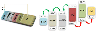 Graphical abstract: Improved photovoltaic performance of Pb-free AgBi2I7 based photovoltaics