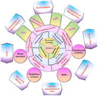 Graphical abstract: Recent developments, advances and strategies in heterogeneous photocatalysts for water splitting