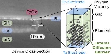 Graphical abstract: Reliability effects of lateral filament confinement by nano-scaling the oxide in memristive devices