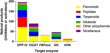 Graphical abstract: Natural products from plants targeting key enzymes for the future development of antidiabetic agents