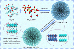 Graphical abstract: Optimizing ammonium vanadate crystal structure by facile in situ phase transformation of VO2/NH4V4O10 with special micro–nano feature for advanced aqueous zinc ion batteries