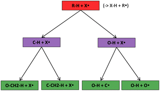 Graphical abstract: A machine learning based approach to reaction rate estimation