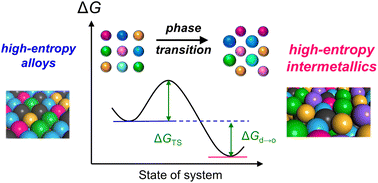 Graphical abstract: High-entropy intermetallics: emerging inorganic materials for designing high-performance catalysts