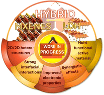 Graphical abstract: Synergistic MXene/LDH heterostructures with extensive interfacing as emerging energy conversion and storage materials