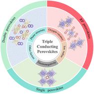 Graphical abstract: Exploring the potential of triple conducting perovskite cathodes for high-performance solid oxide fuel cells: a comprehensive review