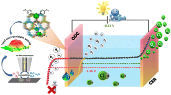 Graphical abstract: Electrochemical valorization of HCl for the production of chlorine via a proton-filter functional covalent organic framework