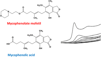 Graphical abstract: Electroanalytical overview: the sensing of the mycophenolate mofetil and mycophenolic acid