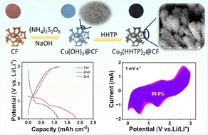 Graphical abstract: Self-sacrifice template construction of a conductive Cu3(HHTP)2 nanowhisker arrays@copper foam toward robust lithium storage