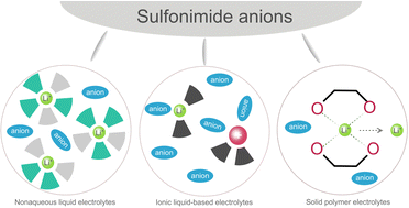 Graphical abstract: Design of sulfonimide anions for rechargeable lithium batteries