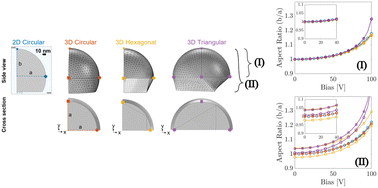 Graphical abstract: Improved droplet elongation model and value for surface tension of AuSi