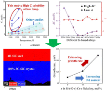 Graphical abstract: A promising Si–Cr–Nd–C solution system designed for rapid growth of 3C-SiC at a low temperature of 1873 K