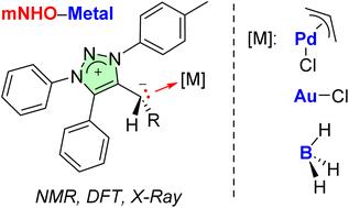 Graphical abstract: Towards structurally versatile mesoionic N-heterocyclic olefin ligands and their coordination to palladium, gold, and boron hydride