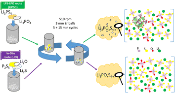 Graphical abstract: Influence of oxygen distribution on the Li-ion conductivity in oxy-sulfide glasses – taking a closer look