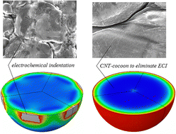 Graphical abstract: Avoiding electrochemical indentations: a CNT-cocooned LiCoO2 electrode with ultra-stable high-voltage cycling