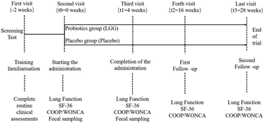 Graphical abstract: Probiotics improve lung function and QOL in participants with exposure to fine particulate matter air pollution: a randomized, double-blind, placebo-controlled clinical trial